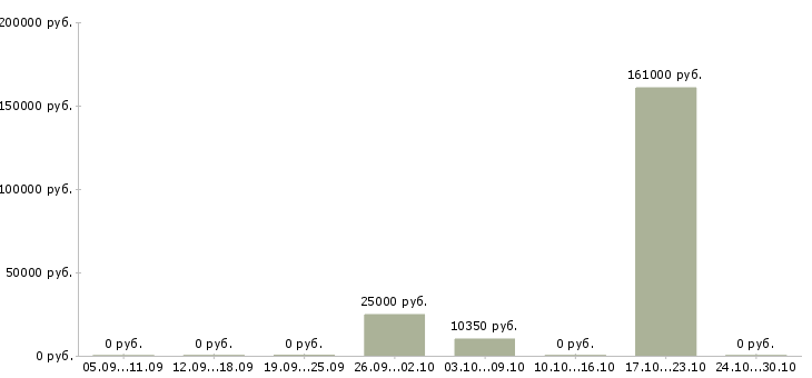 Вакансии специалист внутреннего контроля в Ижевске - Медиана зарплат специалист внутреннего контроля в Ижевске за 2 месяца
