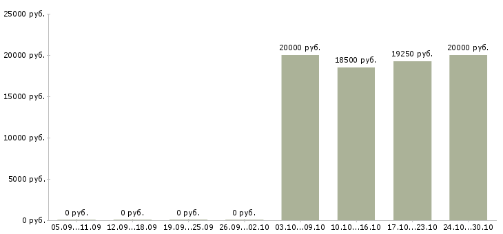 Вакансии специалист дистанционного обучения в Чебоксарах - Медиана зарплат специалист дистанционного обучения в Чебоксарах за 2 месяца