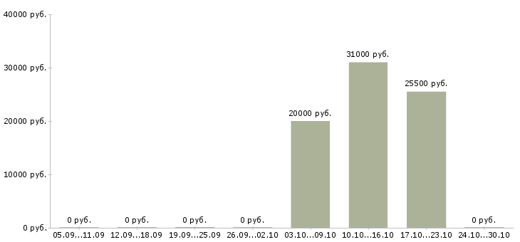 Вакансии специалист от и пк в Абакане - Медиана зарплат специалист от и пк в Абакане за 2 месяца