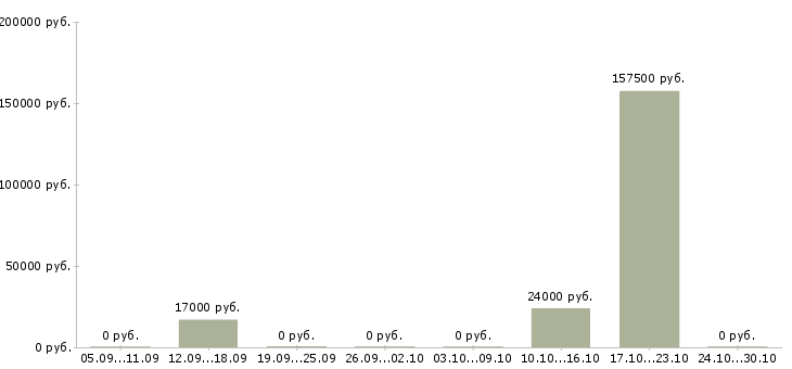 Вакансии специалист по бухгалтерскому учету в Барнауле - Медиана зарплат специалист по бухгалтерскому учету в Барнауле за 2 месяца