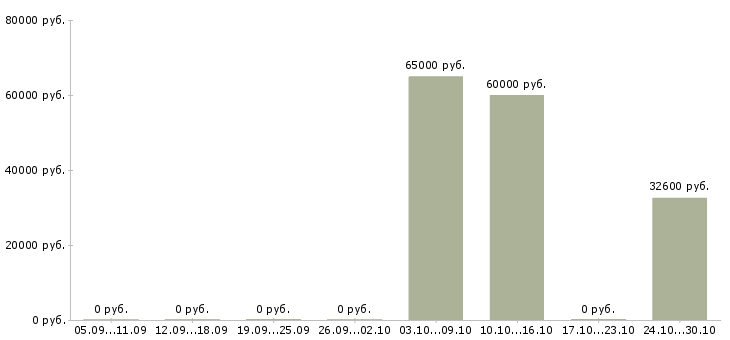 Вакансии специалист по информационным технологиям в Туле - Медиана зарплат специалист по информационным технологиям в Туле за 2 месяца