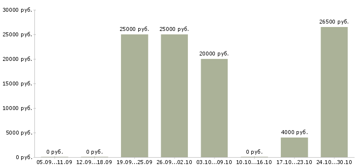 Вакансии специалист по обучению персонала в Архангельске - Медиана зарплат специалист по обучению персонала в Архангельске за 2 месяца