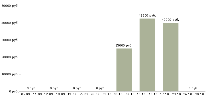 Вакансии технический дизайнер в Хабаровске - Медиана зарплат технический дизайнер в Хабаровске за 2 месяца