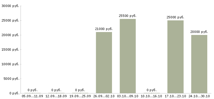 Вакансии удаленного администратора в Туле - Медиана зарплат удаленного администратора в Туле за 2 месяца