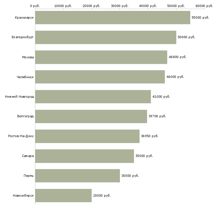 Поиск работы водитель штабелера погрузчика-Медиана зарплаты для вакансии «водитель штабелера погрузчика» в других городах