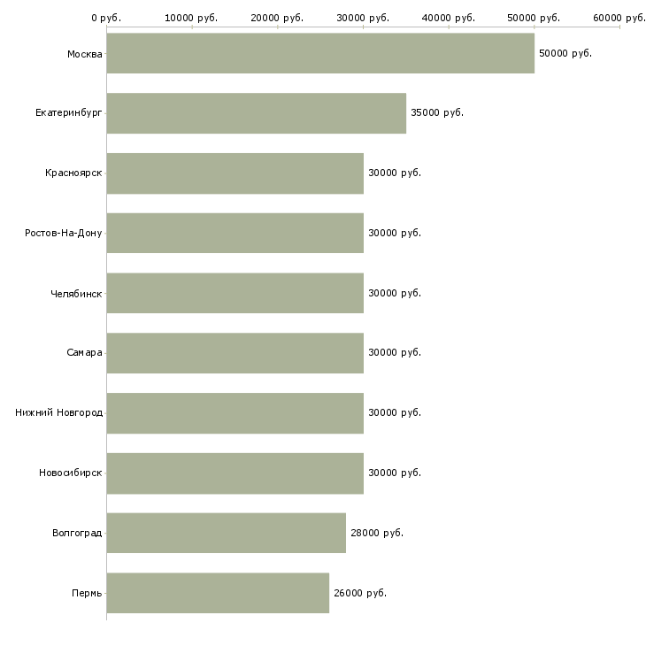 Поиск работы менеджер по обучению и развитию-Медиана зарплаты для вакансии «менеджер по обучению и развитию» в других городах