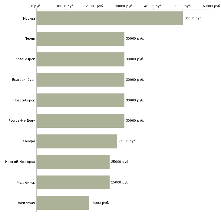 Поиск работы менеджер по продажам без поиска-Медиана зарплаты для вакансии «менеджер по продажам без поиска» в других городах