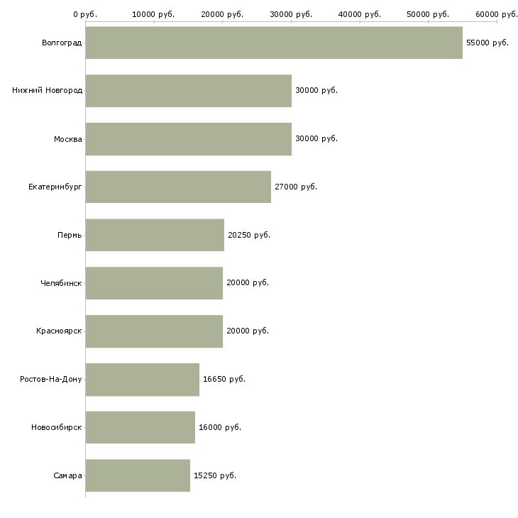 Поиск работы продавец в ночную смену-Медиана зарплаты для вакансии «продавец в ночную смену» в других городах
