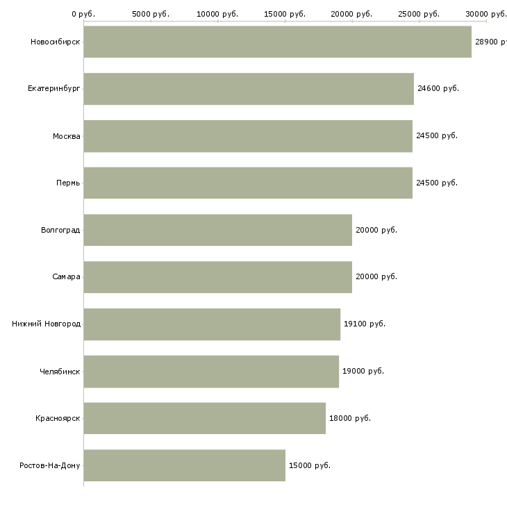 Поиск работы сотрудник на неполный день-Медиана зарплаты для вакансии «сотрудник на неполный день» в других городах