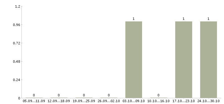 Работа специалист по банковскому делу Карелия - Число вакансий Карелия по специальности специалист по банковскому делу за 2 месяца