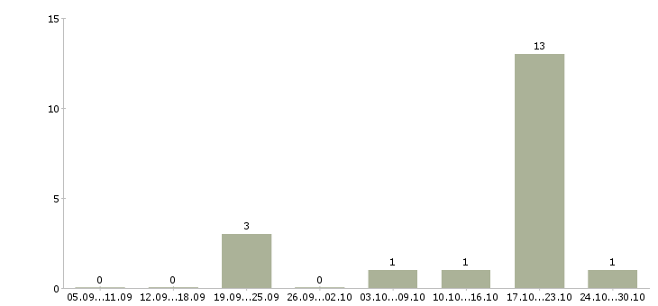 Работа менеджер по развитию персонала Коми - Число вакансий Коми по специальности менеджер по развитию персонала за 2 месяца