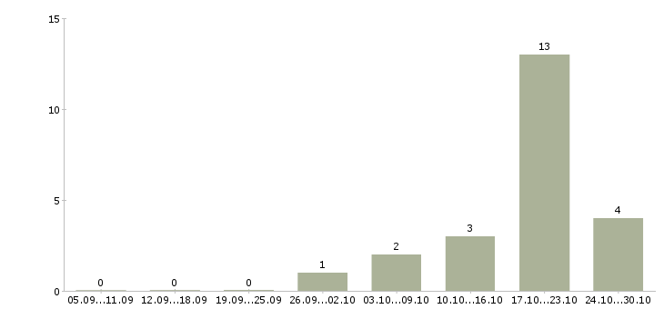 Работа менеджер базы данных Нижний тагил - Число вакансий Нижний тагил по специальности менеджер базы данных за 2 месяца