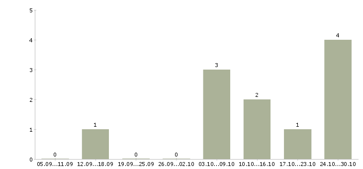 Работа офисный менеджер Симферополь - Число вакансий Симферополь по специальности офисный менеджер за 2 месяца