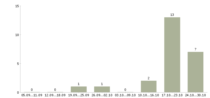 Работа менеджер по обучению и развитию Тыва - Число вакансий Тыва по специальности менеджер по обучению и развитию за 2 месяца