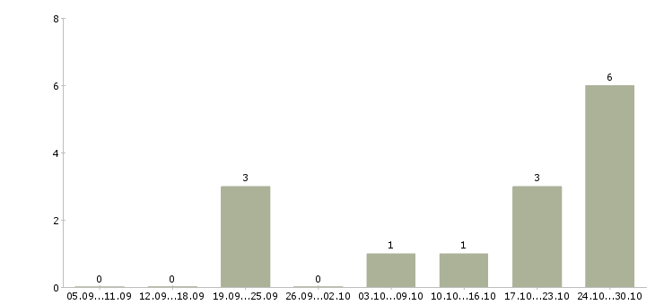Работа сотрудник по подбору персонала Улан-удэ - Число вакансий Улан-удэ по специальности сотрудник по подбору персонала за 2 месяца