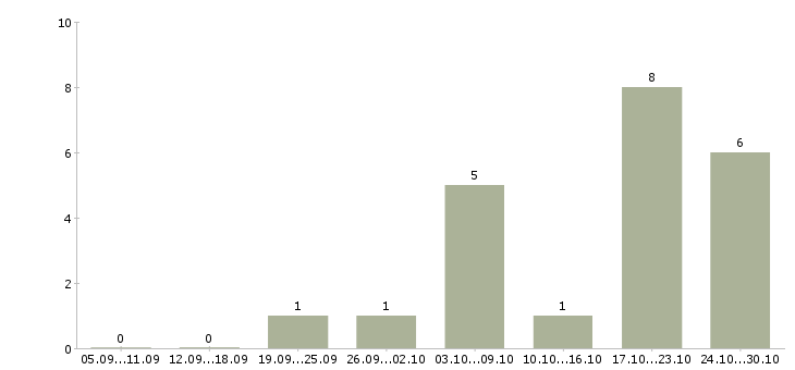 Работа специалист по обучению персонала в Архангельске - Число вакансий в Архангельске по специальности специалист по обучению персонала за 2 месяца
