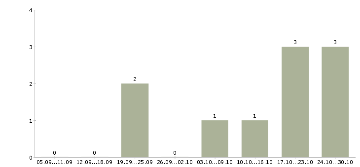 Работа сотрудник по подбору персонала в Балашихе - Число вакансий в Балашихе по специальности сотрудник по подбору персонала за 2 месяца