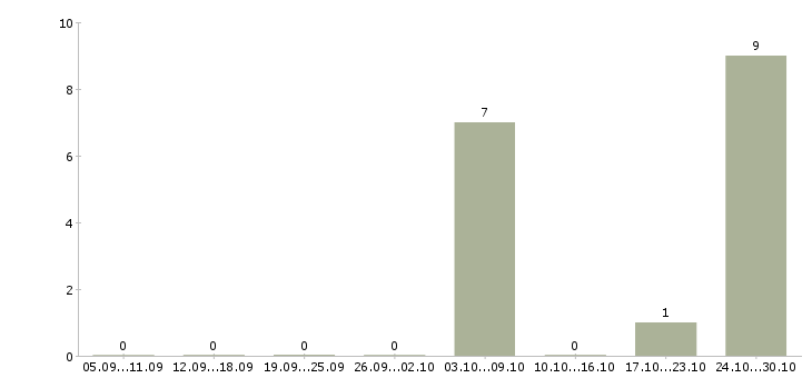 Работа продавец в ночные смены в Белгороде - Число вакансий в Белгороде по специальности продавец в ночные смены за 2 месяца
