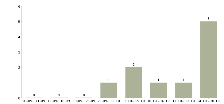 Работа оператор ночной смены в Брянске - Число вакансий в Брянске по специальности оператор ночной смены за 2 месяца