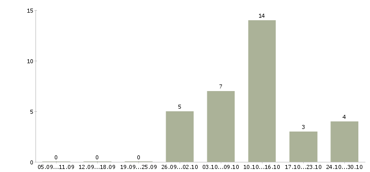Работа подработка на компьютере на дому в Брянске - Число вакансий в Брянске по специальности подработка на компьютере на дому за 2 месяца