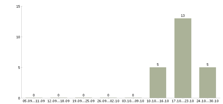 Работа специалист 2 разряда в Брянске - Число вакансий в Брянске по специальности специалист 2 разряда за 2 месяца