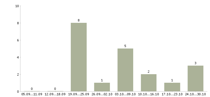 Работа менеджер по размещению в Владикавказе - Число вакансий в Владикавказе по специальности менеджер по размещению за 2 месяца