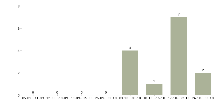 Работа специалист по техническому обслуживанию в Владимире - Число вакансий в Владимире по специальности специалист по техническому обслуживанию за 2 месяца
