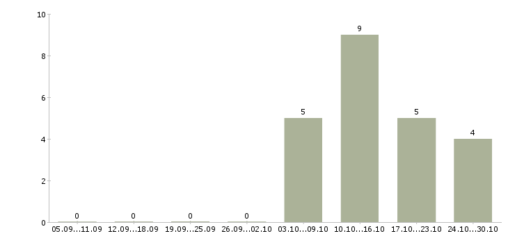 Работа информационный представитель в Екатеринбурге - Число вакансий в Екатеринбурге по специальности информационный представитель за 2 месяца