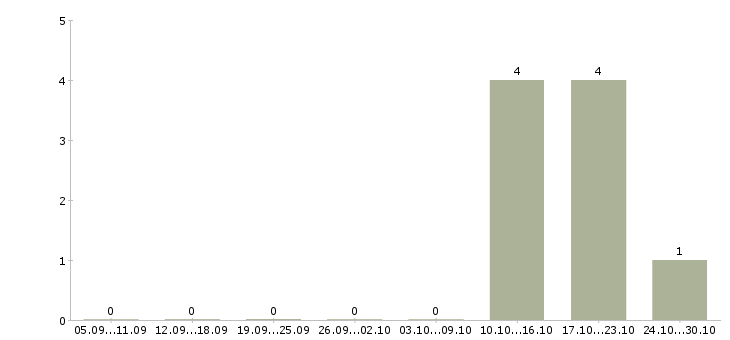 Работа ведущий менеджер продаж в Калуге - Число вакансий в Калуге по специальности ведущий менеджер продаж за 2 месяца