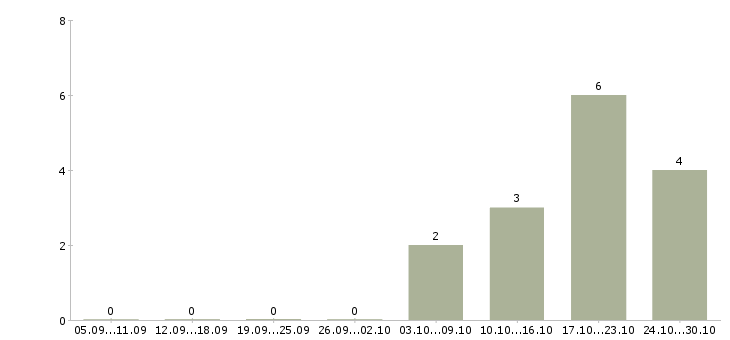 Работа менеджер по выдаче в Кемерово - Число вакансий в Кемерово по специальности менеджер по выдаче за 2 месяца