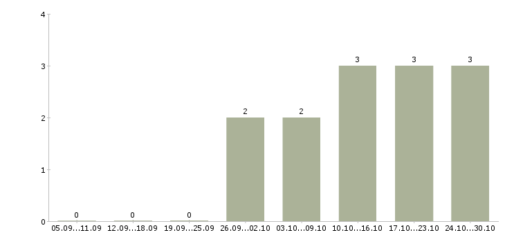Работа менеджер на неполный рабочий день в Кирове - Число вакансий в Кирове по специальности менеджер на неполный рабочий день за 2 месяца