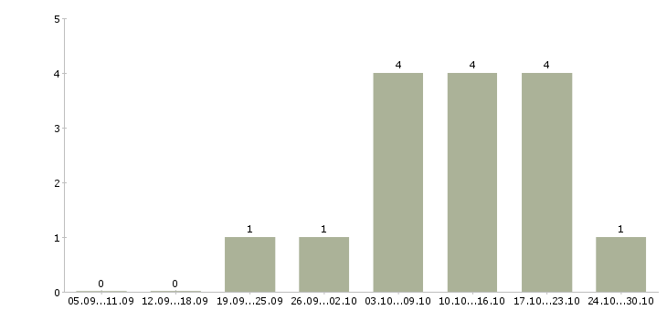 Работа и подработка свободный график в Коломне - Число вакансий в Коломне по специальности и подработка свободный график за 2 месяца