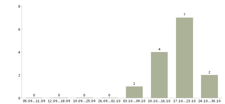 Работа менеджер организации и управления в Костроме - Число вакансий в Костроме по специальности менеджер организации и управления за 2 месяца