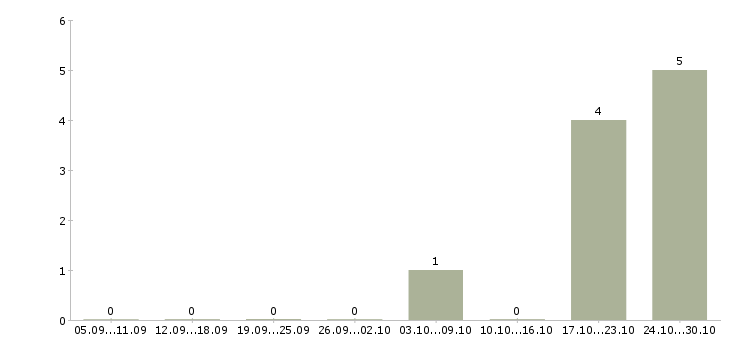 Работа сотрудник на неполный рабочий день в Курске - Число вакансий в Курске по специальности сотрудник на неполный рабочий день за 2 месяца