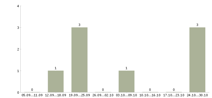 Работа менеджер по размещению в Люберцах - Число вакансий в Люберцах по специальности менеджер по размещению за 2 месяца