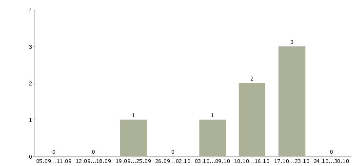 Работа сотрудник по подбору персонала в Махачкале - Число вакансий в Махачкале по специальности сотрудник по подбору персонала за 2 месяца