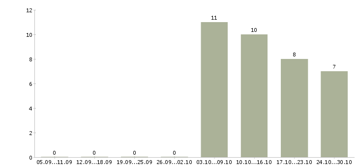 Работа мастер по ремонту окон пвх в Москве - Число вакансий в Москве по специальности мастер по ремонту окон пвх за 2 месяца