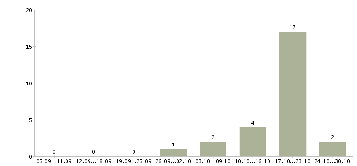Работа приглашаю в бизнес в Новокузнецке - Число вакансий в Новокузнецке по специальности приглашаю в бизнес за 2 месяца
