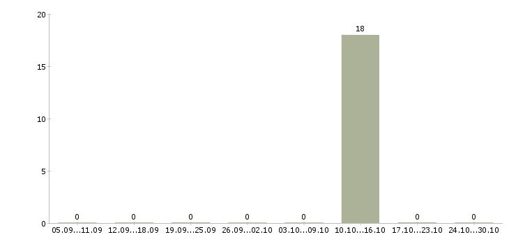Работа кассир на сменный график в Ногинске - Число вакансий в Ногинске по специальности кассир на сменный график за 2 месяца