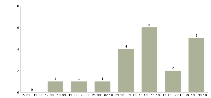 Работа официальный заработок в Оренбурге - Число вакансий в Оренбурге по специальности официальный заработок за 2 месяца