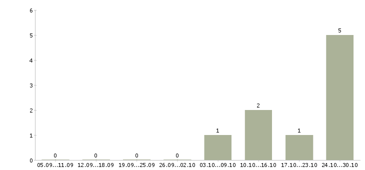 Работа руководитель учебного центра в Оренбурге - Число вакансий в Оренбурге по специальности руководитель учебного центра за 2 месяца