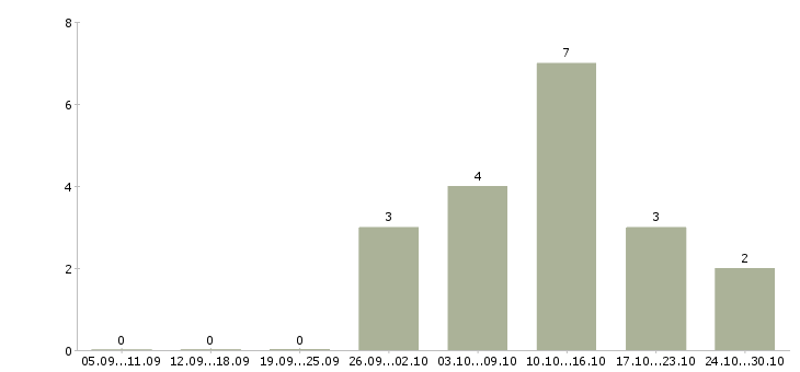 Работа официальный заработок в Пензе - Число вакансий в Пензе по специальности официальный заработок за 2 месяца
