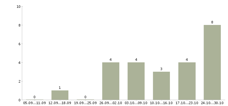 Работа официальный заработок в Перми - Число вакансий в Перми по специальности официальный заработок за 2 месяца