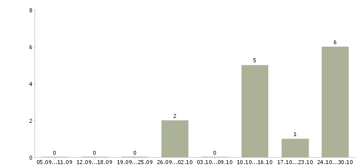 Работа аналитик проектов по в Рязани - Число вакансий в Рязани по специальности аналитик проектов по за 2 месяца