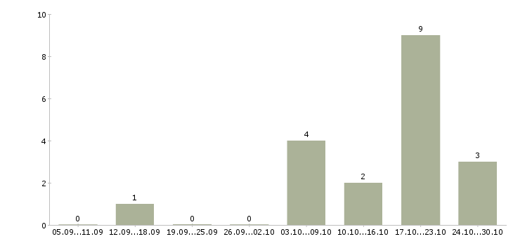 Работа начальник базы в Рязани - Число вакансий в Рязани по специальности начальник базы за 2 месяца
