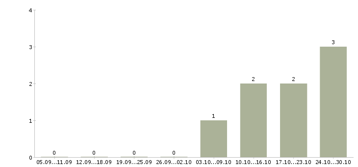 Работа информационный представитель в Самаре - Число вакансий в Самаре по специальности информационный представитель за 2 месяца