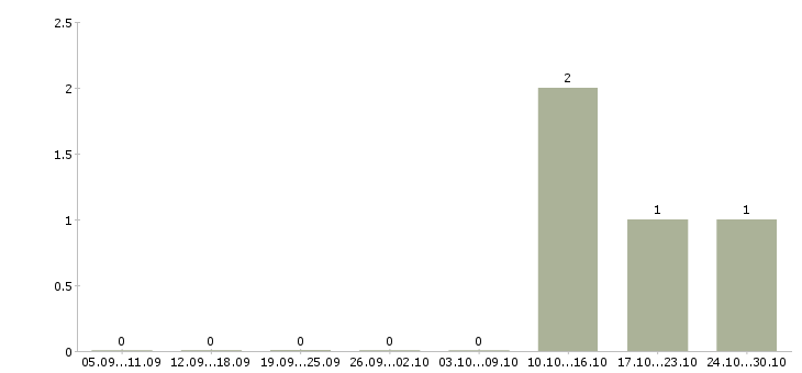 Работа менеджер холодных продаж в Саранске - Число вакансий в Саранске по специальности менеджер холодных продаж за 2 месяца
