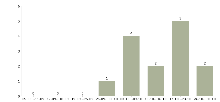 Работа начальник общего отдела в Смоленске - Число вакансий в Смоленске по специальности начальник общего отдела за 2 месяца