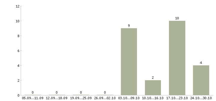 Работа специалист по обучению персонала в Смоленске - Число вакансий в Смоленске по специальности специалист по обучению персонала за 2 месяца