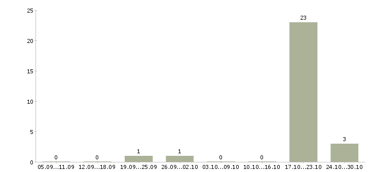 Работа менеджер по обучению и развитию в Солнечногорске - Число вакансий в Солнечногорске по специальности менеджер по обучению и развитию за 2 месяца